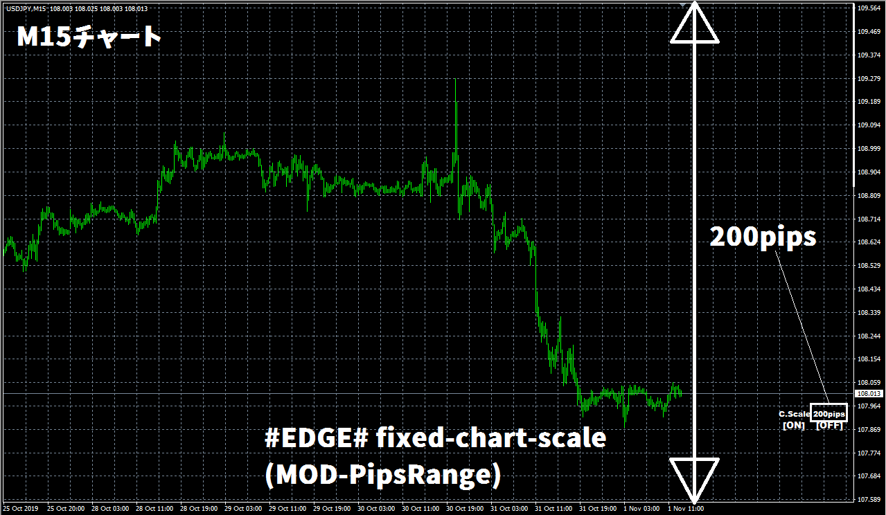 EDGE# fixed-chart-scale (MOD-PipsRange) : MT4 インジケーター
