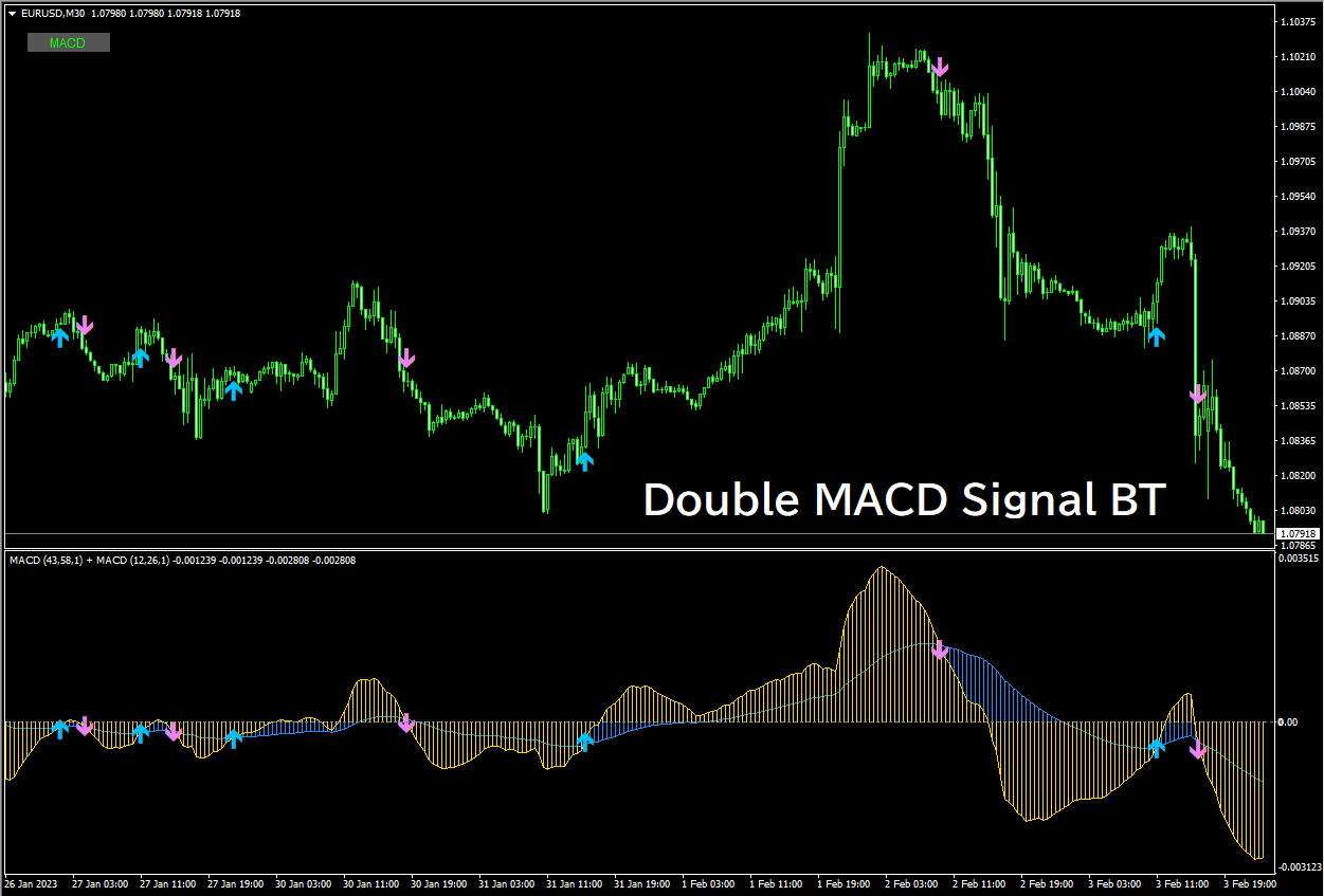 Double MACD Signal BT : MT4 インジケーター倉庫クラウド館