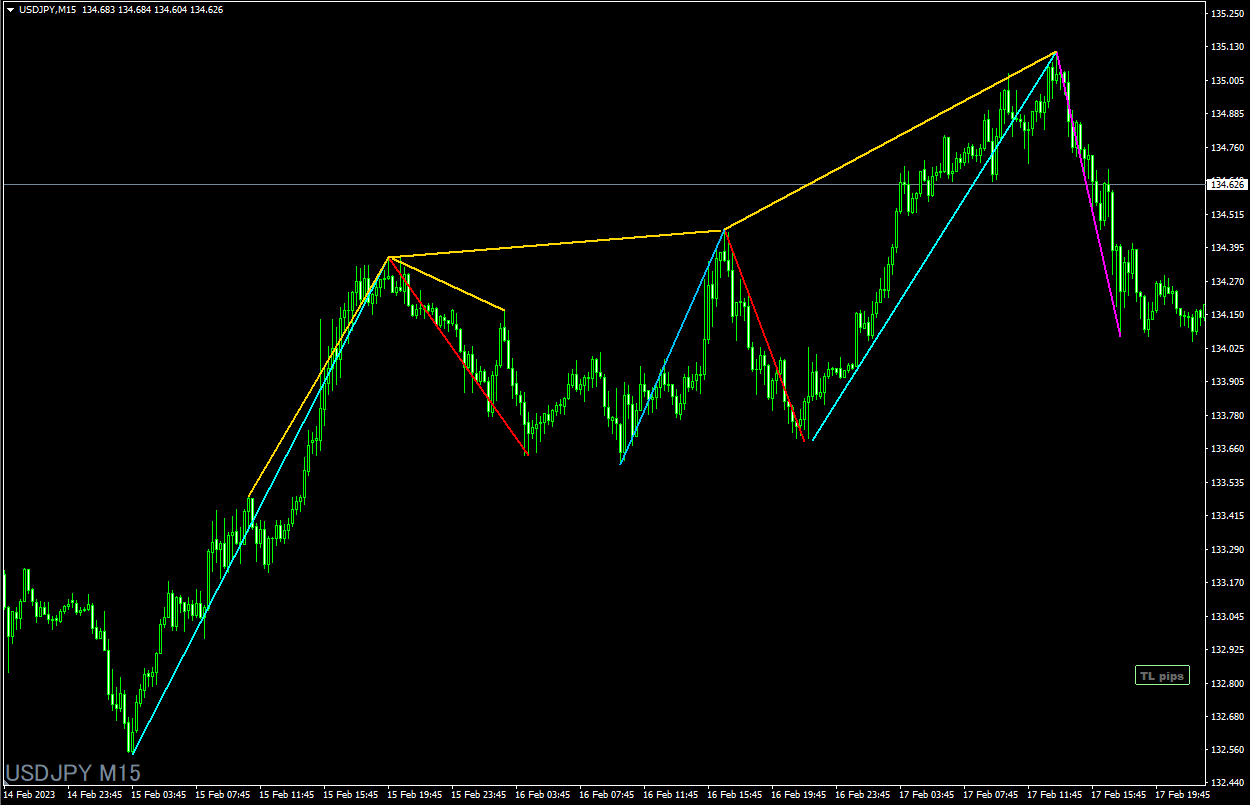 EDGE# Trendline_pips_description （トレンドラインの起点と終点の間のpipsを表示） : MT4 インジケーター 倉庫クラウド館
