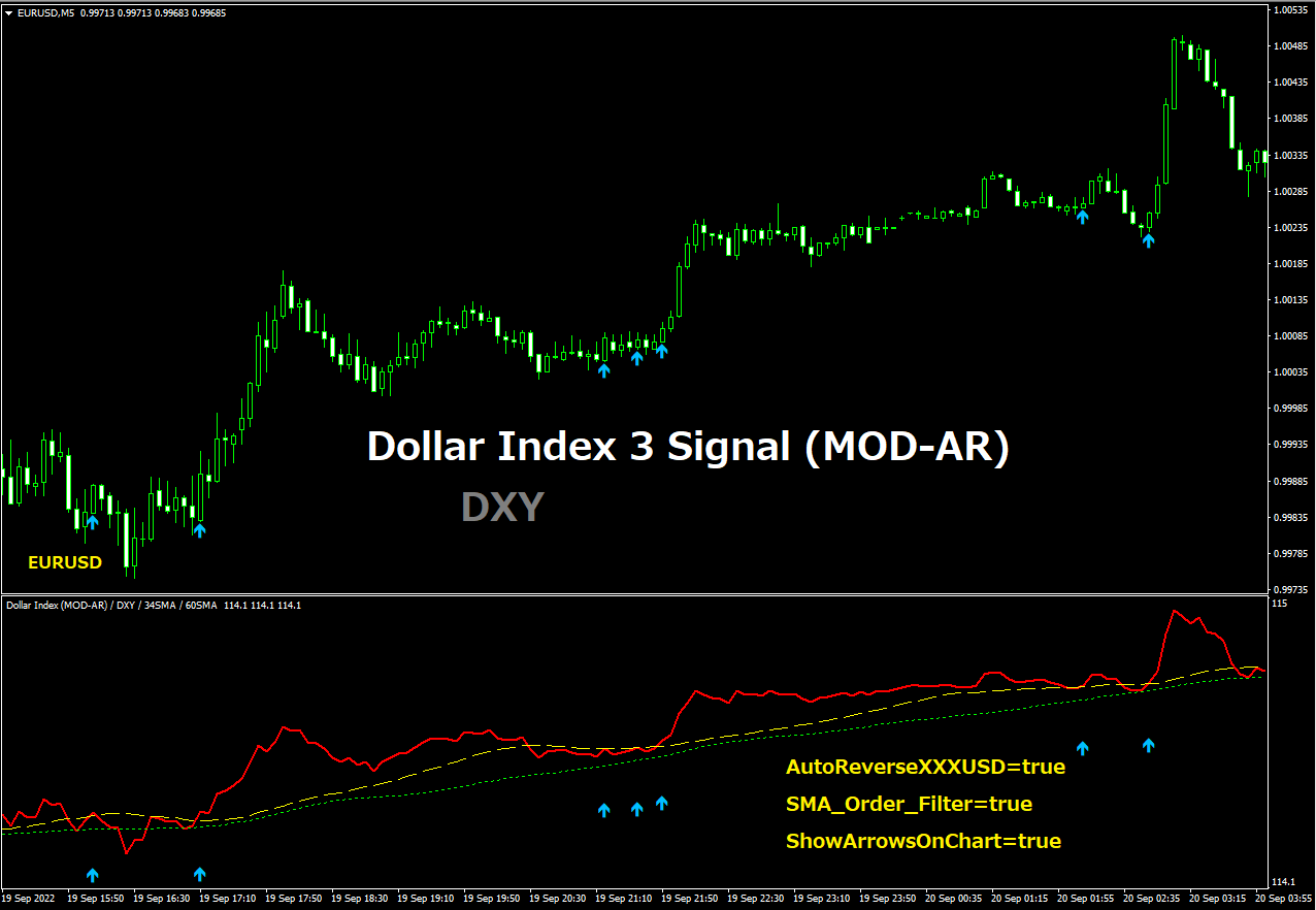 Dollar Index 3 Signal (MOD-AR) : MT4 インジケーター倉庫クラウド館