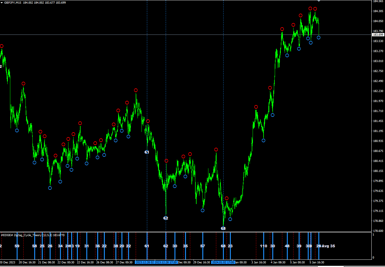 EDGE# ZigZag_Cycle_Theory （サイクル理論） : MT4