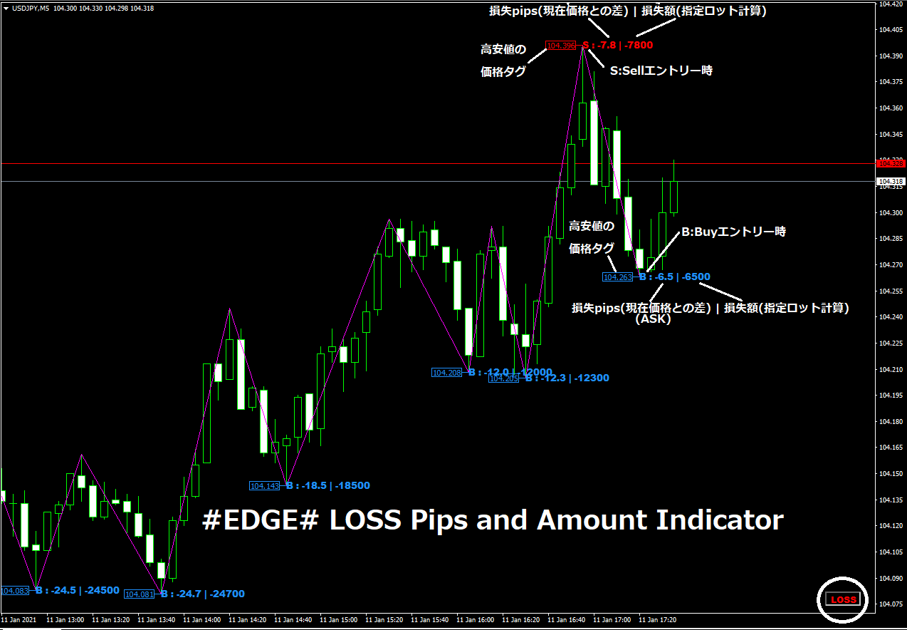 EDGE# LOSS Pips and Amount Indicator (SLまでの損失pips｜損失額の早見インジ） : MT4 インジケーター 倉庫クラウド館