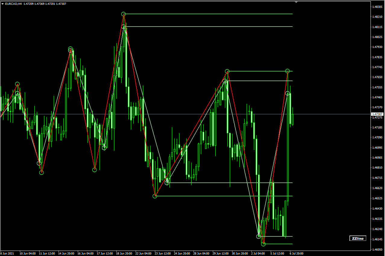 EDGE# ZigZag_HighLowClose_Pointer_Line_Alert_Button : MT4