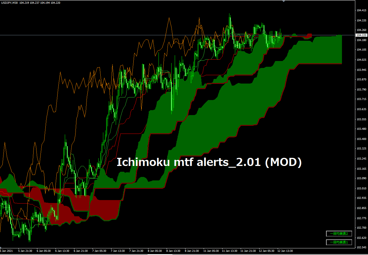 Ichimoku mtf alerts_2.01 (MOD)+(MOD-2)→（MOD-2.1