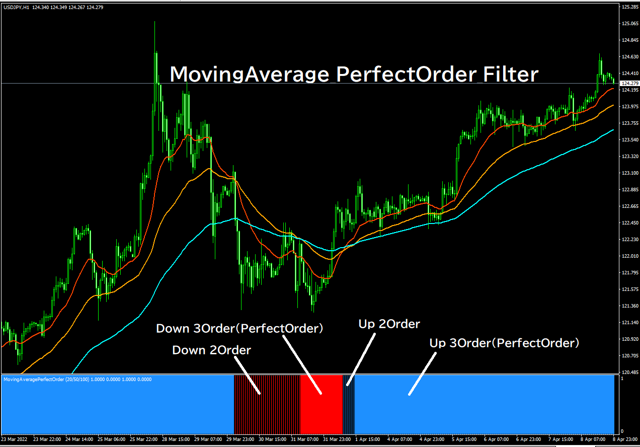 MovingAverage_PerfectOrder_Filter : MT4 インジケーター倉庫クラウド館
