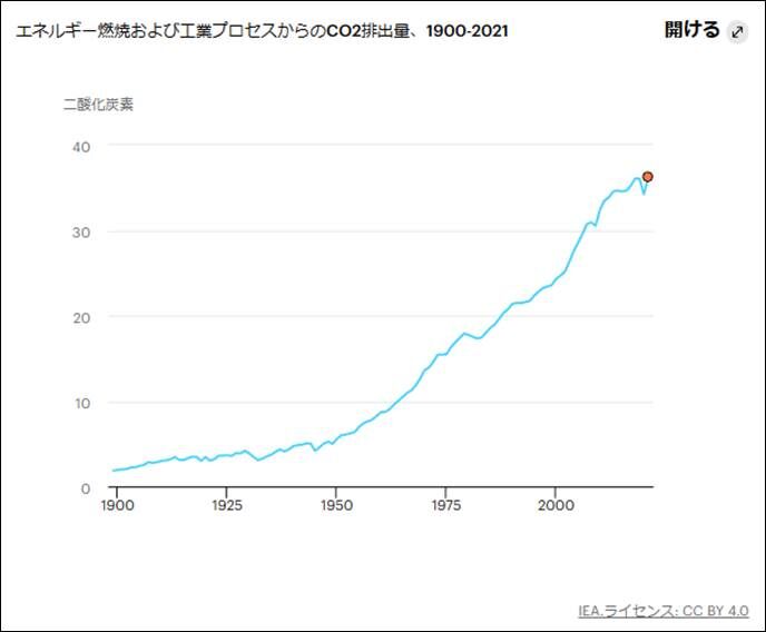 The Quest for Climate Truth2023年04月20日2023/04/20：人為排出CO2量は1797年から増大し始めたのですか？違います、1850年頃からです。2023/04/20：「NASAの地球エネルギー収支図」について、一つだけ100%確信できたこと。