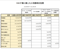 R3コロナ広告費総額