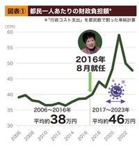 20250606行政コスト爆上がりグラフ