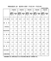 都障がい者法定雇用率推移Ｈ25-29