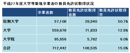 学校教員になる割合 Eduhouse 松戸市五香の英語講師ブログ