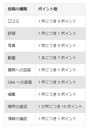 googleローカルガイドポイント