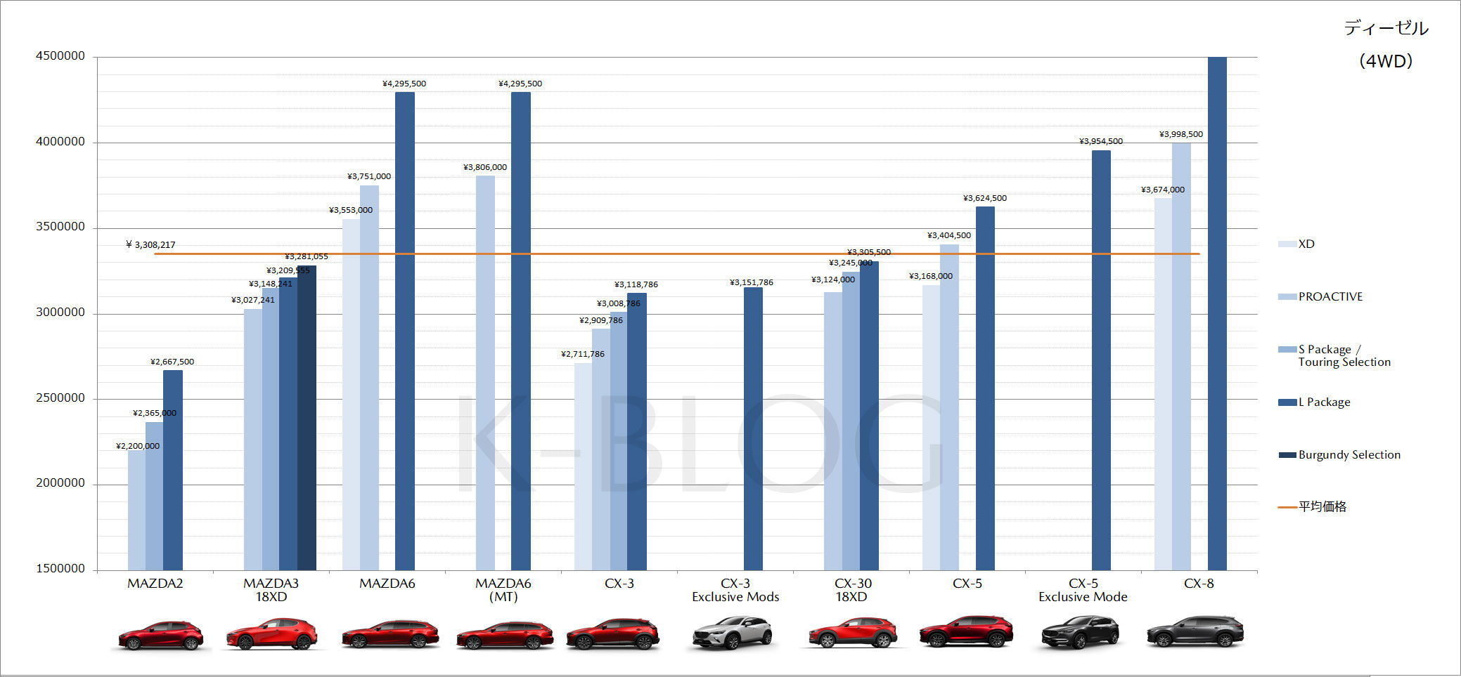 マツダ車価格比較表を更新 消費税10 版 K Blog マツダ車価格比較表を更新 消費税10 版 K Blog