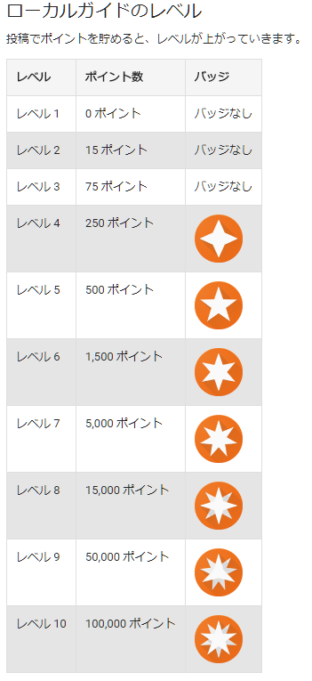 googleローカルガイドレベル
