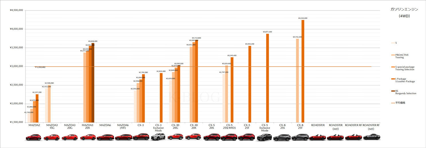 マツダ車価格比較表に Cx 30 を追記してみる K Blog