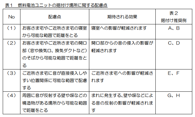 Fccj 燃料電池実用化推進協議会 運転音に配慮した家庭用燃料電池コージェネレーションシステム エネファーム の据付けガイドブック エコウィル騒音 低周波騒音被害