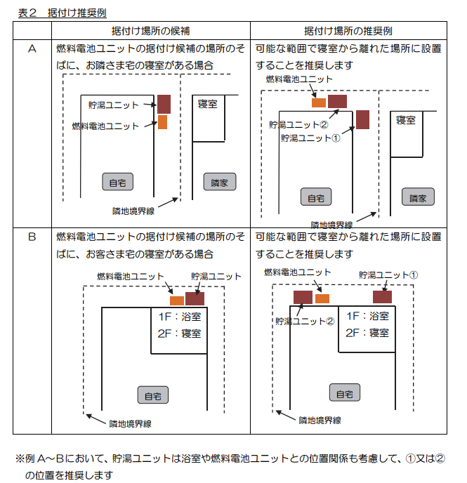 Fccj 燃料電池実用化推進協議会 運転音に配慮した家庭用燃料電池コージェネレーションシステム エネファーム の据付けガイドブック エコウィル騒音 低周波騒音被害