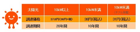 売電25年度