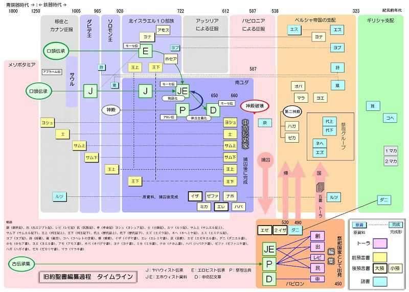 カトリック入門講座 旧約聖書の神の矛盾と残酷さについて Jw Orgエホバの証人と私