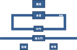 伽藍配置　大安寺式