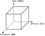 説明の3D