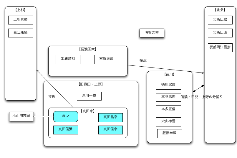 真田丸の勢力相関図 10話 永遠日誌