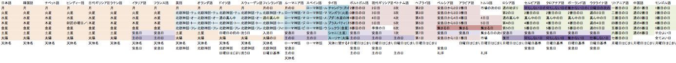 世界各国語で曜日の由来は 永遠日誌