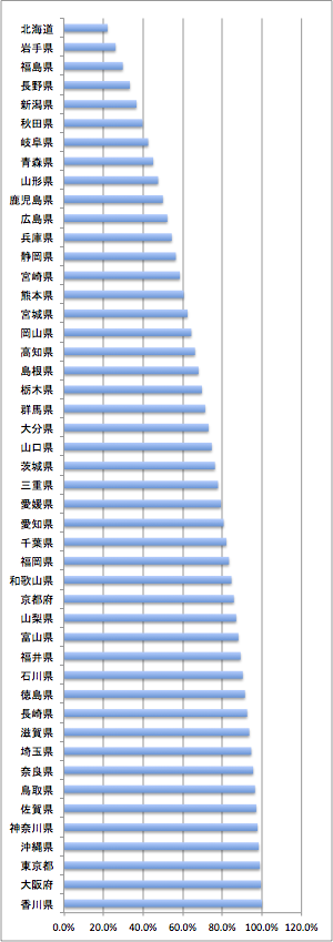 統計 日本の47都道府県の面積比較 永遠日誌