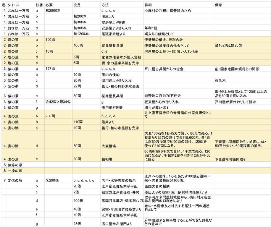 ネタバレ おれは一万石 資金調達 永遠日誌