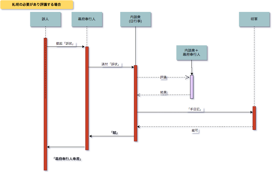 永遠日誌	  室町幕府の訴訟取り扱い手順	コメント