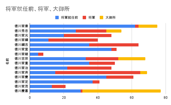 徳川将軍家15代の年齢比較 永遠日誌 徳川将軍家15代の年齢比較 永遠日誌