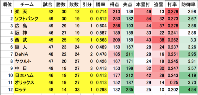 2017年プロ野球交流戦前の状況 永遠日誌