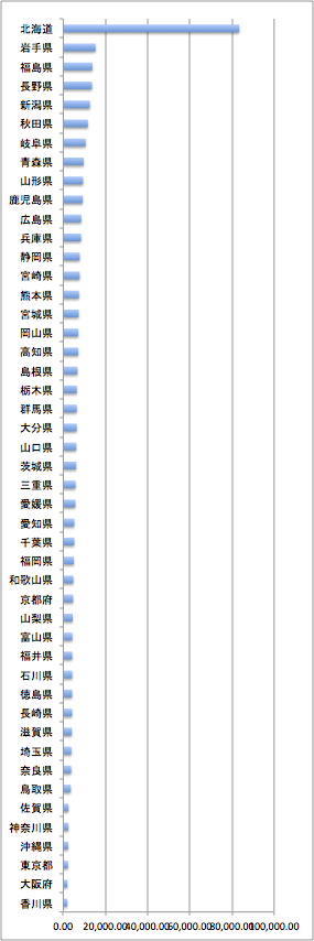 統計 日本の47都道府県の面積比較 永遠日誌
