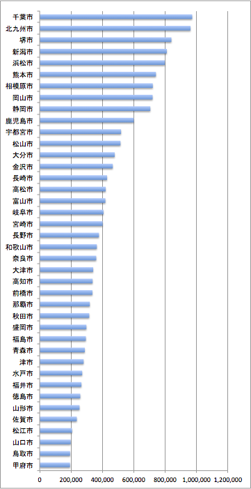 統計 日本の47都道府県 県庁所在地の人口比較 永遠日誌