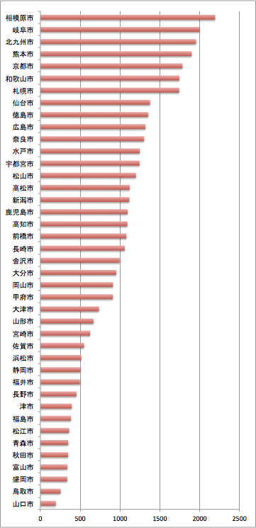 台湾行政区人口順位表