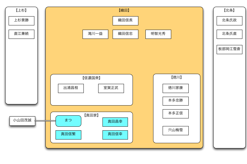 真田丸の勢力相関図 10話 永遠日誌