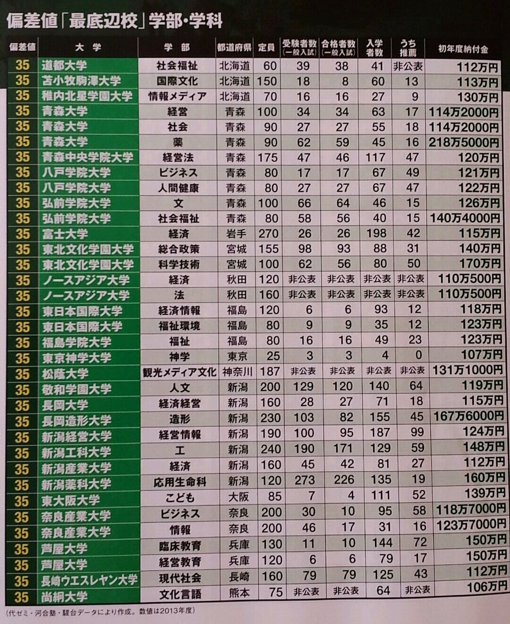 偏差値最底辺大学一覧ひどすぎワロタwwwwwwwwwwww 気になる学歴まとめ