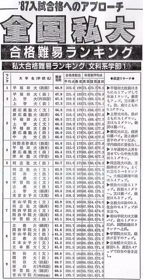 1987年の私立大学の偏差値ｗｗｗｗｗｗｗｗｗｗｗｗ 気になる学歴まとめ