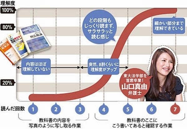 弁護士 山口真由 教科書を7回読むだけで 東大首席になれて 国 に受かって 司法試験も受かった 気になる学歴まとめ 弁護士 山口真由 教科書を7回読むだけで 東大首席になれて 国 に受かって 司法試験も受かった 気になる学歴まとめ