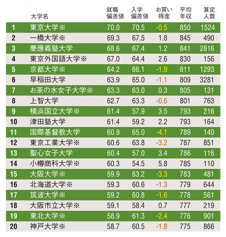 白鴎 大学 偏差 値 推移动互