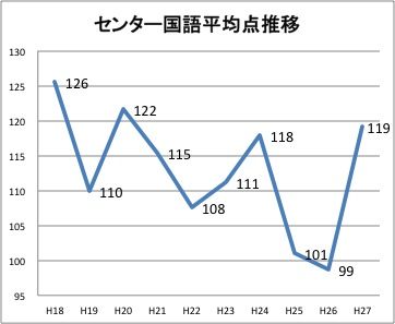 C国語