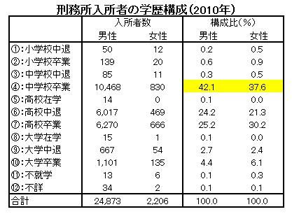 学歴別の刑務所入所率①（2012年2月29日）