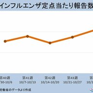 インフルエンザ流行警報発令中：あなたの健康を守るためにできること