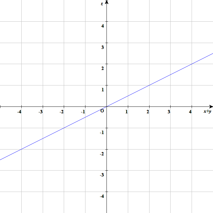 数学班 直線のグラフを空間に書く ブツリブログ