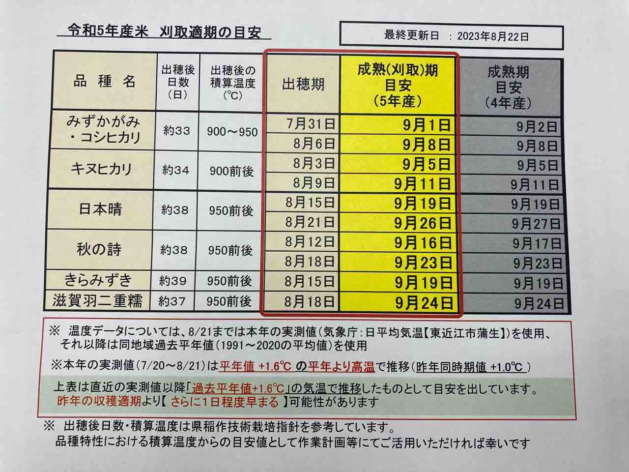 米 積算 温度