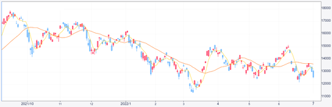 2022.7.1etf1570