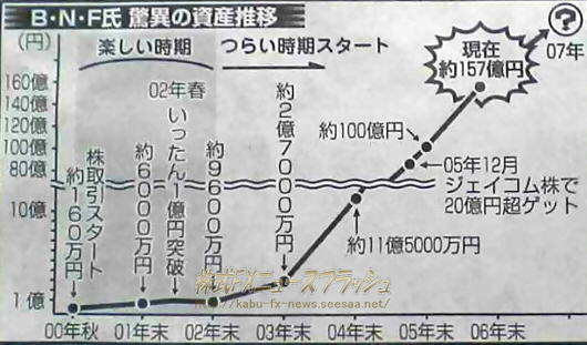 Bnf氏のように資産を増やせるのか 少額投資の可能性を探る Bnf氏のように資産を増やせるのか 少額投資の可能性を探る