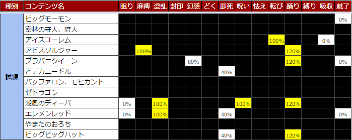 Dqx耐性チェッカー ドラクエ10 アストルティア最強剣士を目指すブログ ドラクエ10 Dqx耐性チェッカー ドラクエ10 アストルティア最強剣士を目指すブログ ドラクエ10