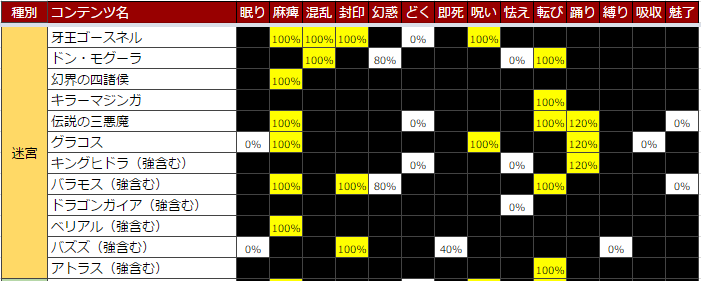 Dqx耐性チェッカー ドラクエ10 アストルティア最強剣士を目指すブログ ドラクエ10 Dqx耐性チェッカー ドラクエ10 アストルティア最強剣士を目指すブログ ドラクエ10