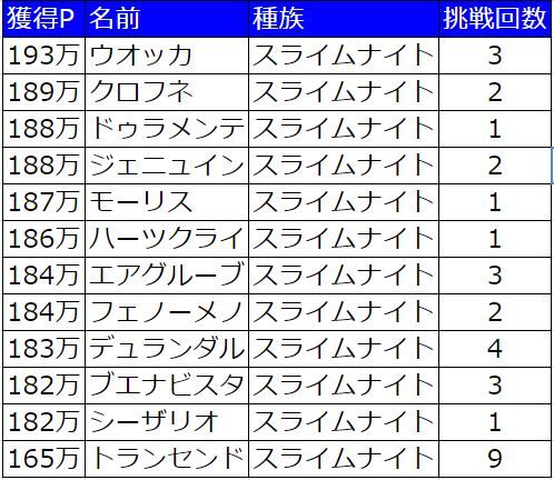 180万量産型スライムナイト育成論 アストルティア最強剣士を目指すブログ ドラクエ10 180万量産型スライムナイト育成論 アストルティア最強剣士を目指すブログ ドラクエ10