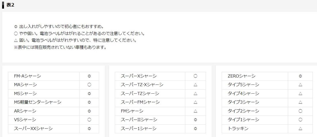 ミニ四駆】速度を出そうと思ったら⑥電池育成 : サブカル”ダディ